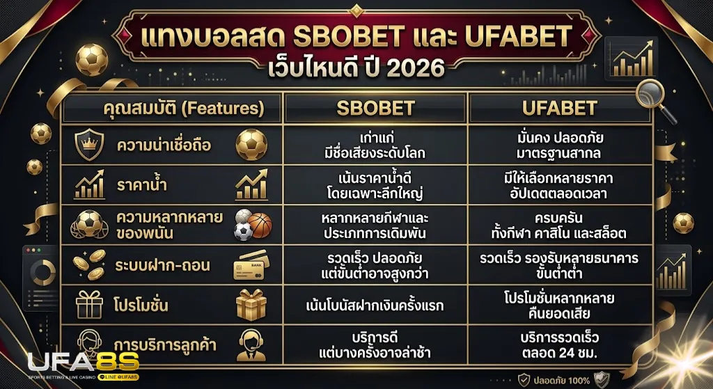 แทงบอลสด SBOBET และ UFABET เว็บไหนดี